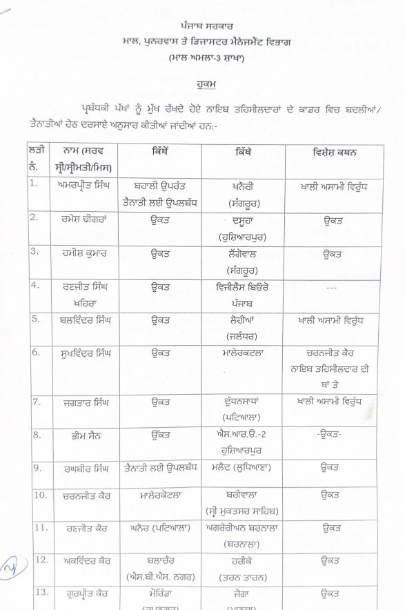 पंजाब सरकार का बड़ा प्रशासनिक फेरबदल 16 तहसीलदारों के हुए तबादले  Read list   